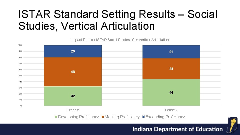 ISTAR Standard Setting Results – Social Studies, Vertical Articulation Impact Data for ISTAR Social