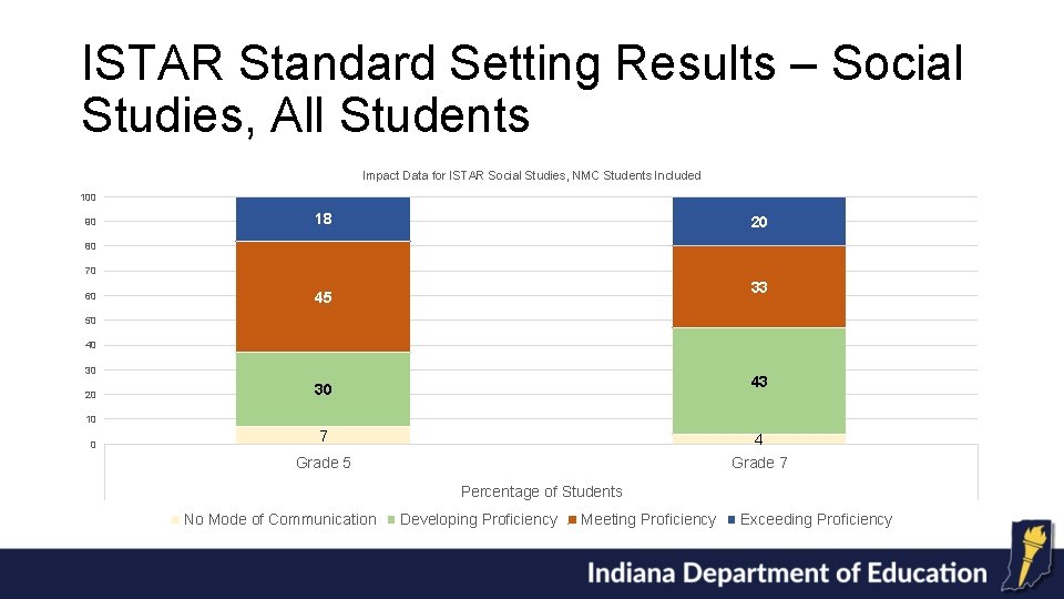 ISTAR Standard Setting Results – Social Studies, All Students Impact Data for ISTAR Social