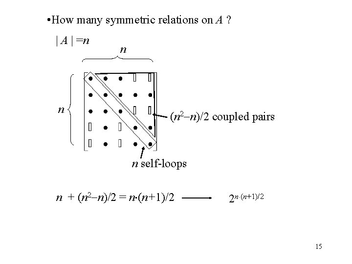  • How many symmetric relations on A ? | A | =n n