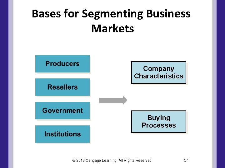 Bases for Segmenting Business Markets Company Characteristics Buying Processes © 2016 Cengage Learning. All Bases for Segmenting Business Markets Company Characteristics Buying Processes © 2016 Cengage Learning. All