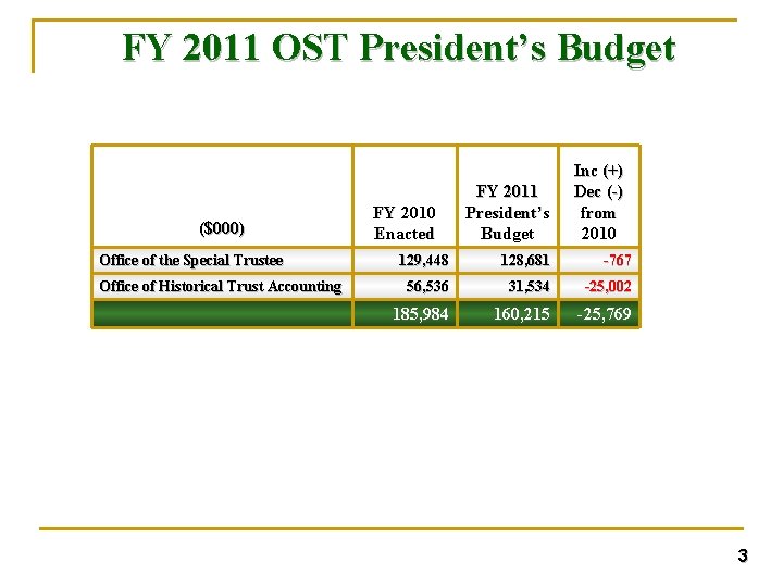 FY 2011 OST President’s Budget ($000) Office of the Special Trustee Office of Historical FY 2011 OST President’s Budget ($000) Office of the Special Trustee Office of Historical