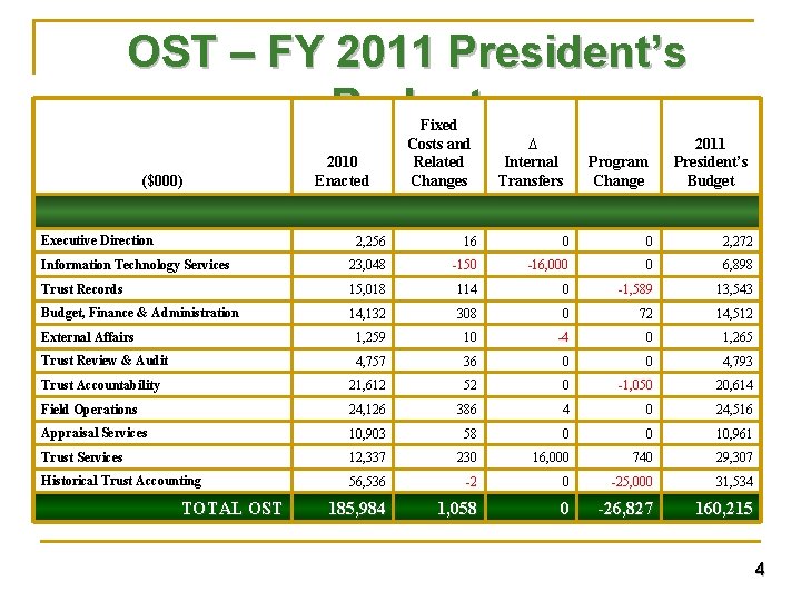 OST – FY 2011 President’s Budget ($000) Executive Direction 2010 Enacted Fixed Costs and OST – FY 2011 President’s Budget ($000) Executive Direction 2010 Enacted Fixed Costs and