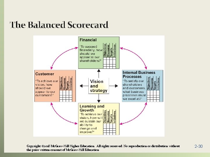 The Balanced Scorecard Copyright © 2018 Mc. Graw-Hill Higher Education. All rights reserved. No