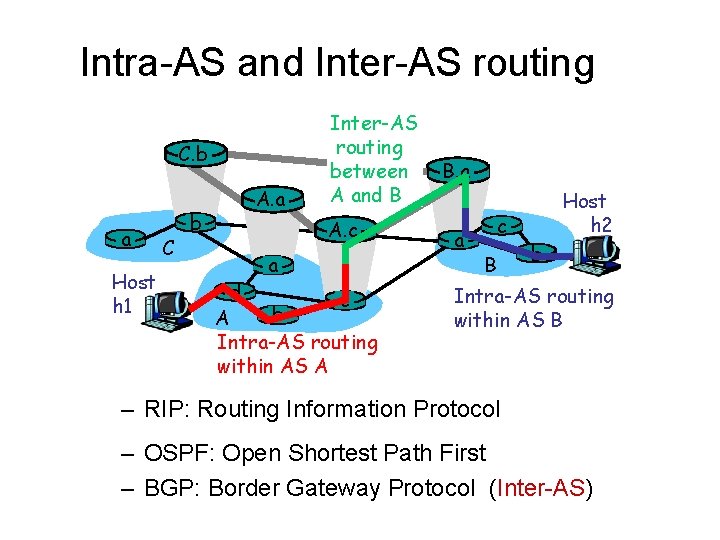 Intra-AS and Inter-AS routing C. b a Host h 1 C b A. a