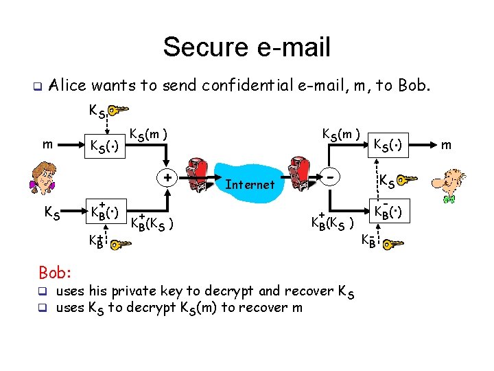 Secure e-mail q Alice wants to send confidential e-mail, m, to Bob. KS m