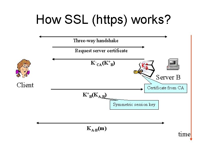 How SSL (https) works? Three-way handshake Request server certificate K-CA(K+B) KB+ Server B Client