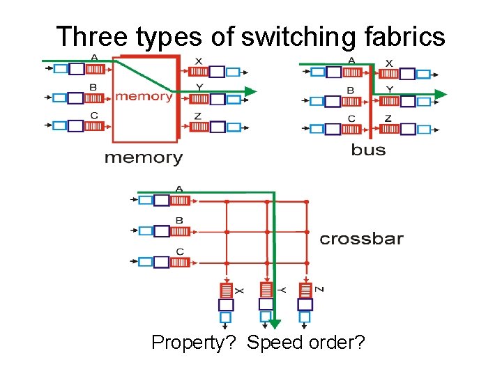 Three types of switching fabrics Property? Speed order? 