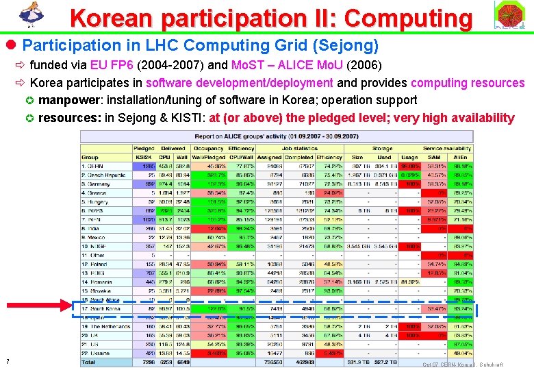 Korean participation II: Computing l Participation in LHC Computing Grid (Sejong) ð funded via