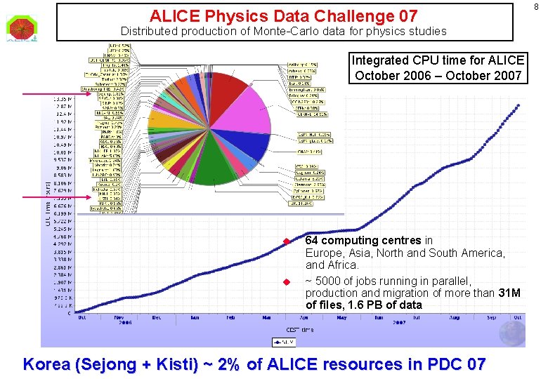 ALICE Physics Data Challenge 07 Distributed production of Monte-Carlo data for physics studies Integrated