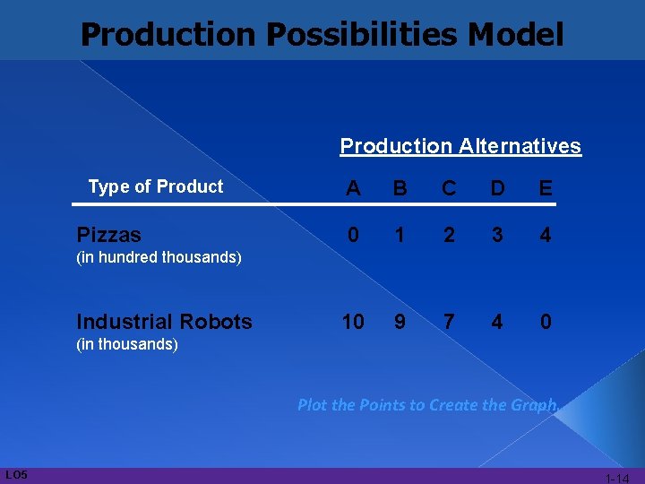 Production Possibilities Model Production Alternatives Type of Product Pizzas A B C D E