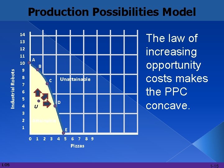 Industrial Robots Production Possibilities Model 14 13 12 11 10 9 8 7 6