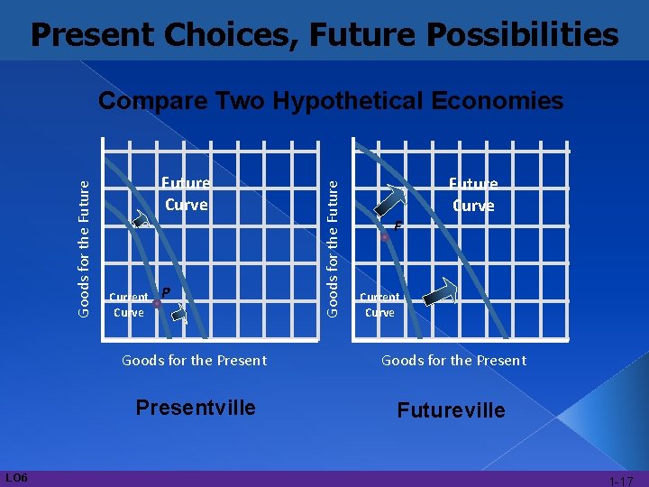 Present Choices, Future Possibilities LO 6 Future Curve Current Curve P Goods for the