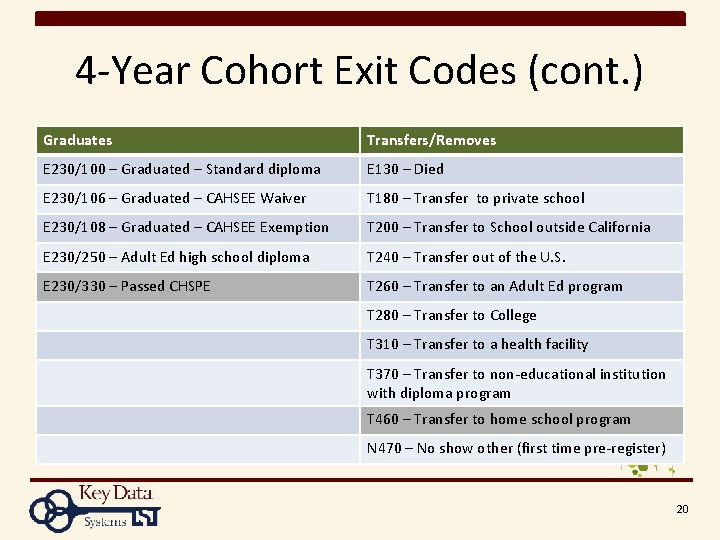 4 -Year Cohort Exit Codes (cont. ) Graduates Transfers/Removes E 230/100 – Graduated –