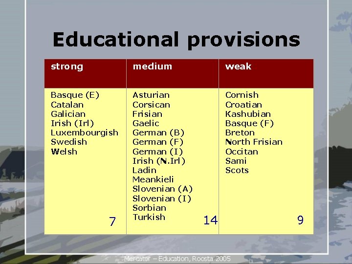 Educational provisions strong medium weak Basque (E) Catalan Galician Irish (Irl) Luxembourgish Swedish Welsh