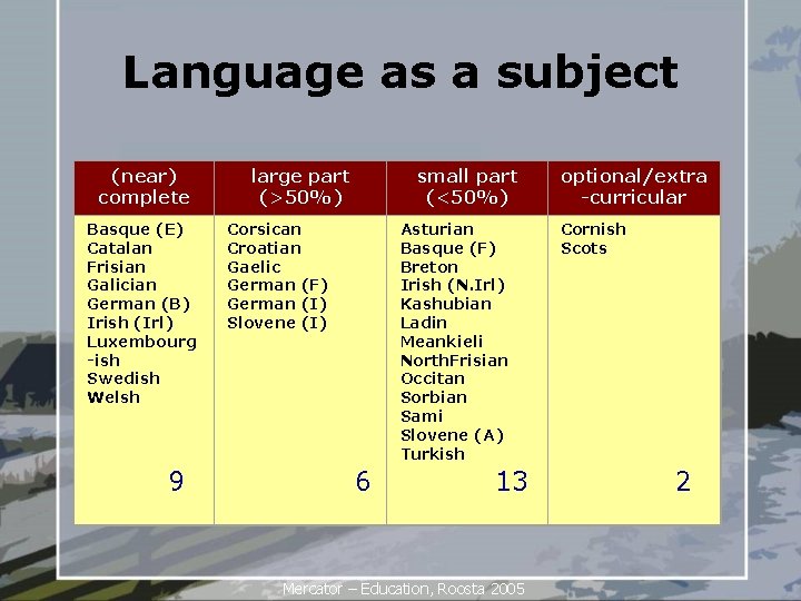 Language as a subject (near) complete Basque (E) Catalan Frisian Galician German (B) Irish