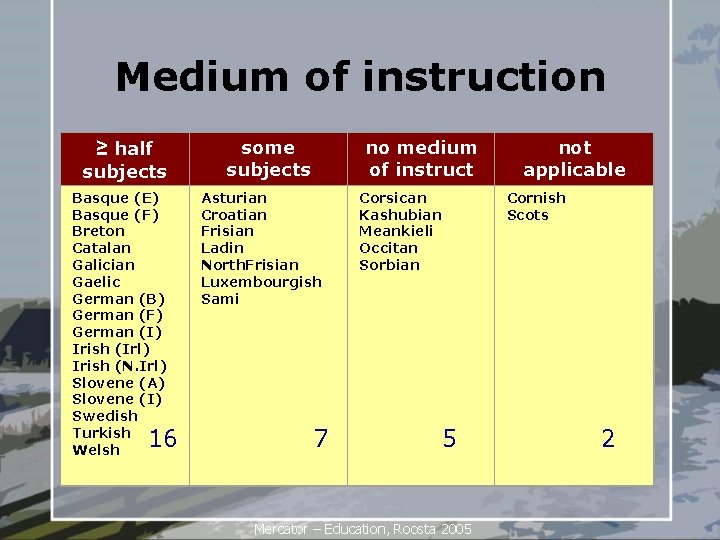 Medium of instruction ≥ half subjects Basque (E) Basque (F) Breton Catalan Galician Gaelic