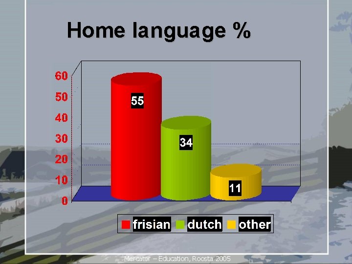 Home language % Mercator – Education, Roosta 2005 