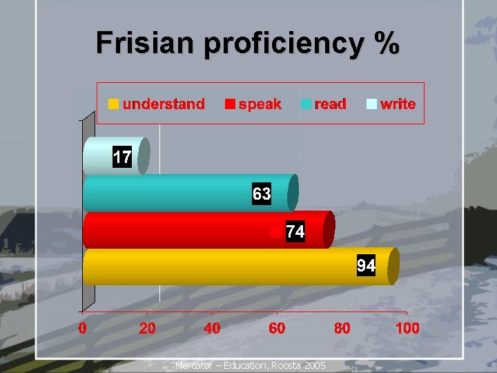 Frisian proficiency % Mercator – Education, Roosta 2005 