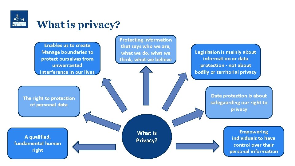 What is privacy? Enables us to create Manage boundaries to protect ourselves from unwarranted