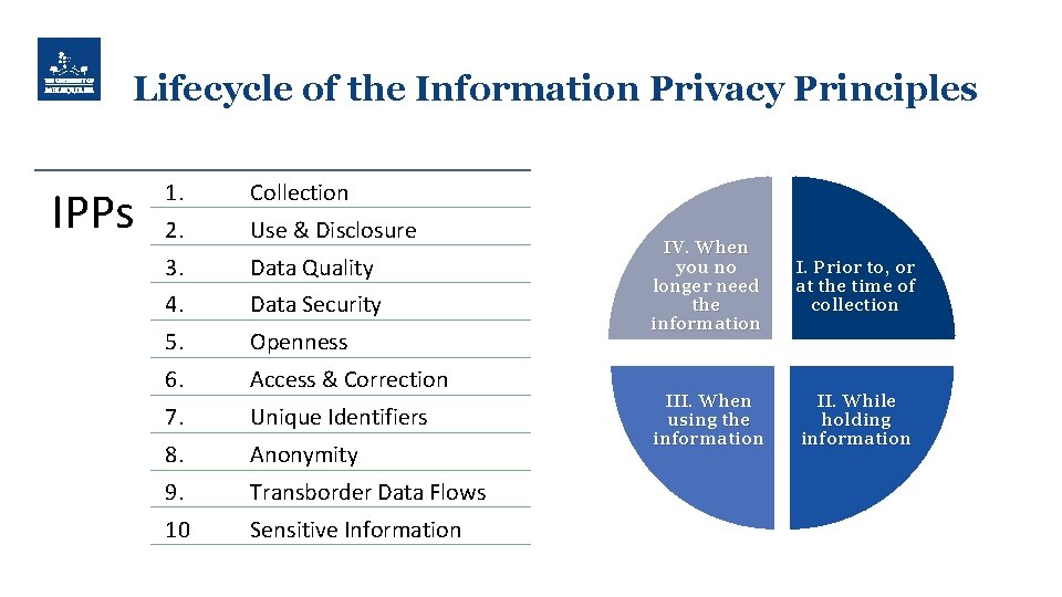 Lifecycle of the Information Privacy Principles IPPs 1. Collection 2. Use & Disclosure 3.