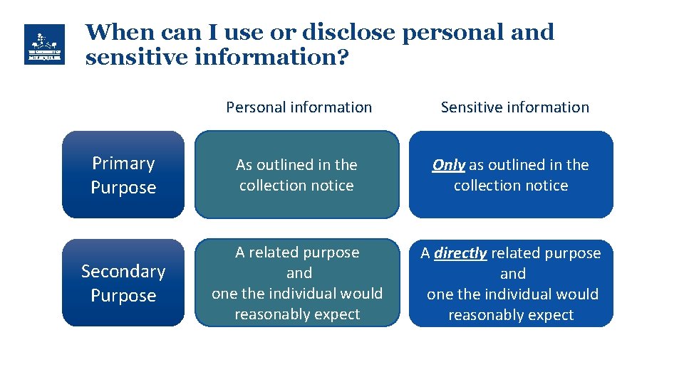 When can I use or disclose personal and sensitive information? Personal information Sensitive information