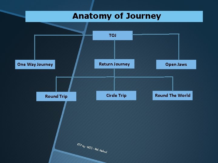 Anatomy of Journey TOJ Return Journey One Way Journey Circle Trip Round Trip RTP