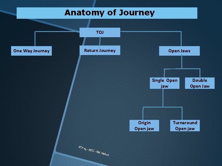 Anatomy of Journey TOJ One Way Journey Return Journey Open Jaws Single Open jaw