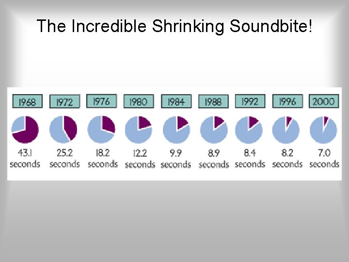 The Incredible Shrinking Soundbite! The Incredible Shrinking Soundbite!