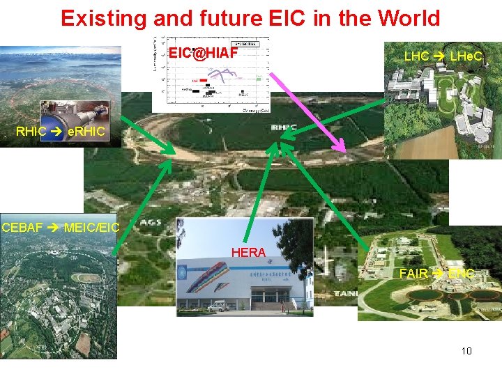 Existing and future EIC in the World EIC@HIAF LHC LHe. C RHIC e. RHIC Existing and future EIC in the World EIC@HIAF LHC LHe. C RHIC e. RHIC