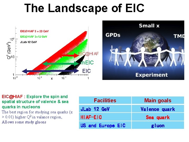The Landscape of EIC@HIAF m. EIC EIC@HIAF : Explore the spin and spatial structure The Landscape of EIC@HIAF m. EIC EIC@HIAF : Explore the spin and spatial structure