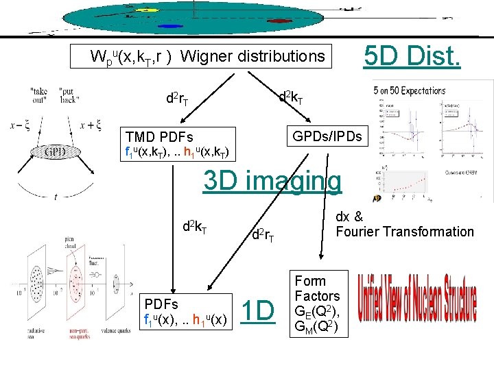 5 D Dist. Wpu(x, k. T, r ) Wigner distributions d 2 k. T 5 D Dist. Wpu(x, k. T, r ) Wigner distributions d 2 k. T