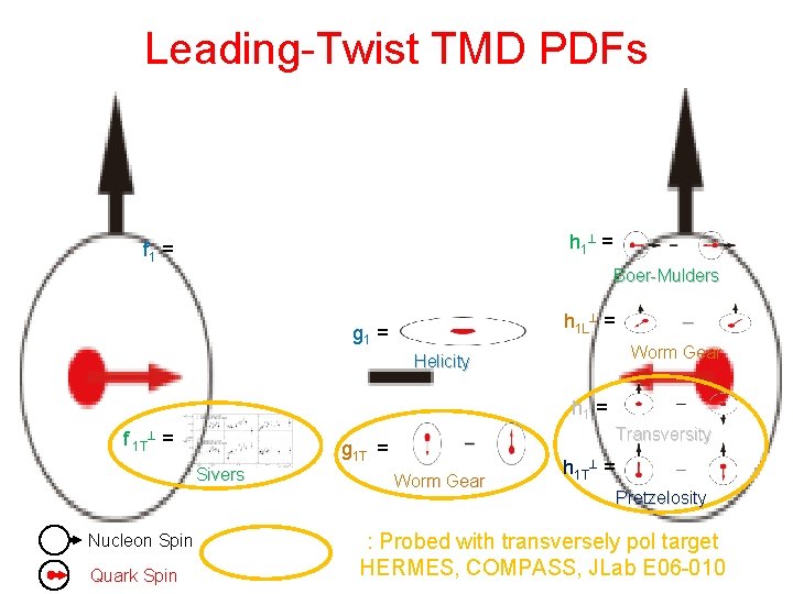 Leading-Twist TMD PDFs h 1 = f 1 = Boer-Mulders h 1 L = Leading-Twist TMD PDFs h 1 = f 1 = Boer-Mulders h 1 L =