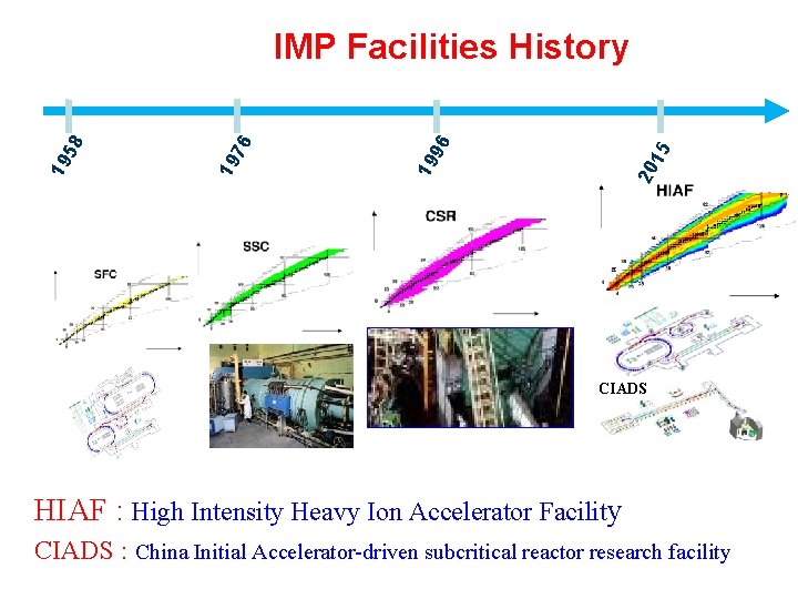 15 96 20 19 76 19 19 58 Summary IMP Facilities History CIADS HIAF 15 96 20 19 76 19 19 58 Summary IMP Facilities History CIADS HIAF