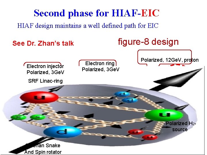 Second phase for HIAF-EIC HIAF design maintains a well defined path for EIC See Second phase for HIAF-EIC HIAF design maintains a well defined path for EIC See