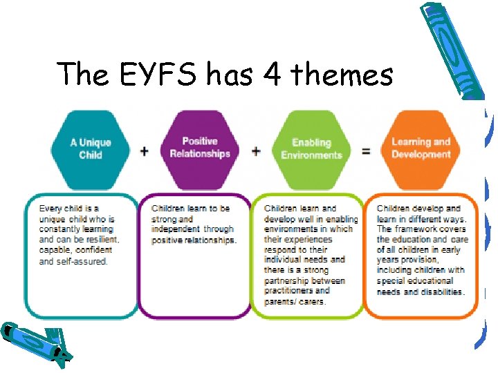 The EYFS has 4 themes 