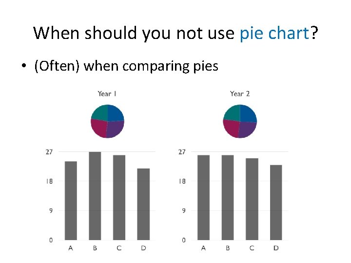 When should you not use pie chart? • (Often) when comparing pies 