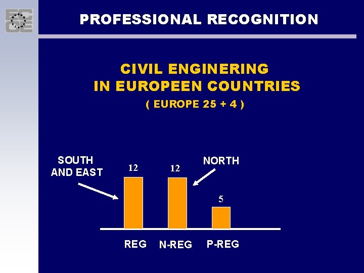 PROFESSIONAL RECOGNITION CIVIL ENGINERING IN EUROPEEN COUNTRIES ( EUROPE 25 + 4 ) SOUTH