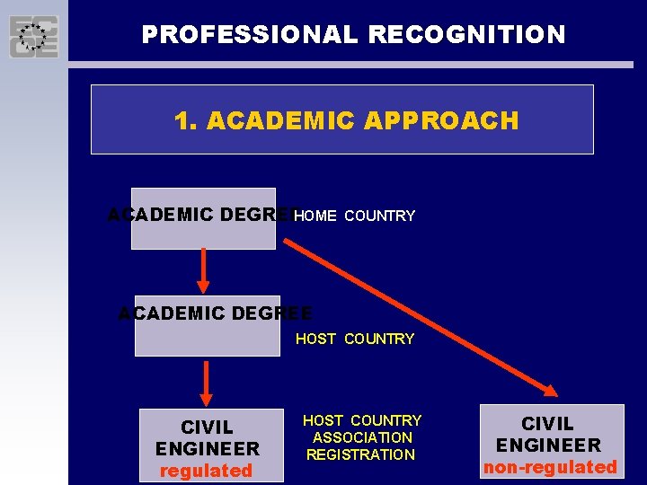 PROFESSIONAL RECOGNITION 1. ACADEMIC APPROACH ACADEMIC DEGREEHOME COUNTRY ACADEMIC DEGREE HOST COUNTRY CIVIL ENGINEER