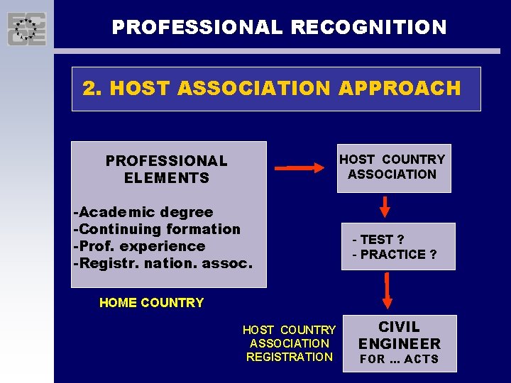 PROFESSIONAL RECOGNITION 2. HOST ASSOCIATION APPROACH PROFESSIONAL ELEMENTS HOST COUNTRY ASSOCIATION -Academic degree -Continuing