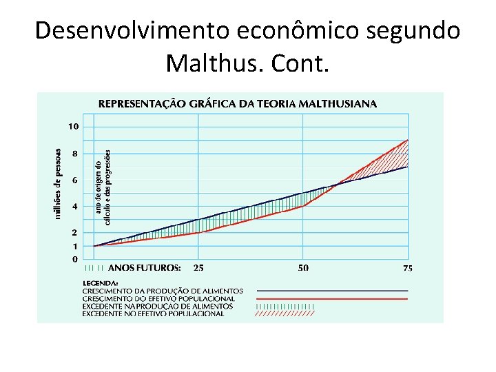 Desenvolvimento econômico segundo Malthus. Cont. 