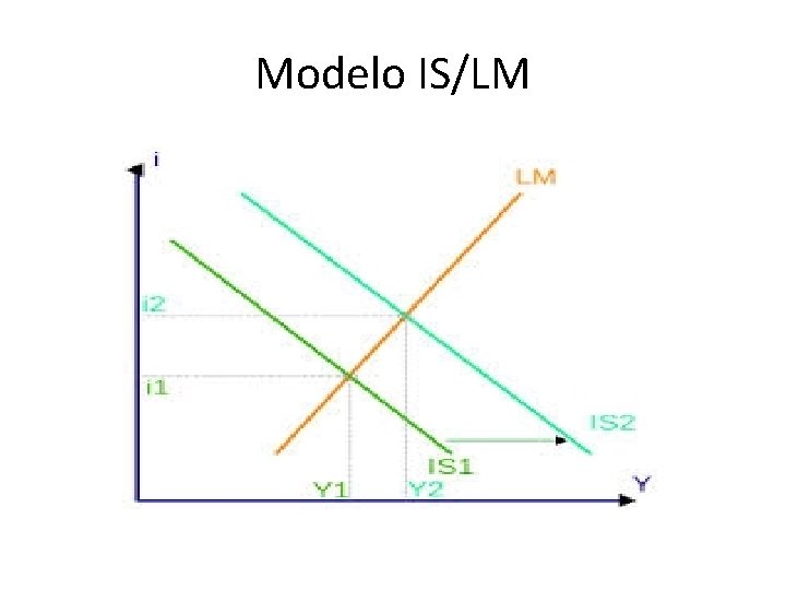 Modelo IS/LM 