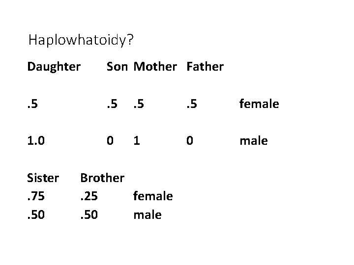 Haplowhatoidy? Daughter Son Mother Father . 5 . 5 female 1. 0 0 1
