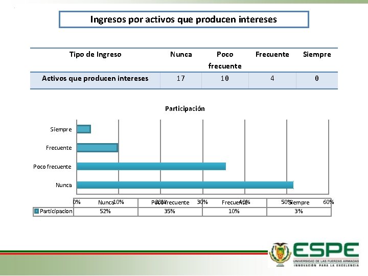 Ingresos por activos que producen intereses Tipo de Ingreso Nunca Poco frecuente Frecuente Siempre