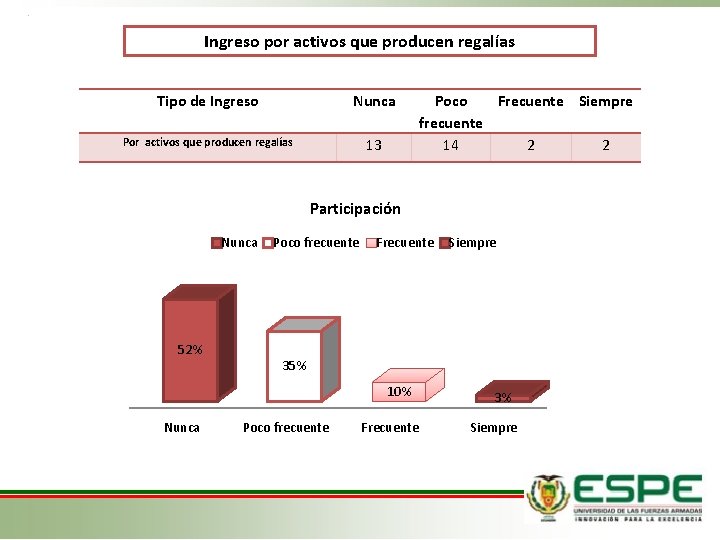 Ingreso por activos que producen regalías Tipo de Ingreso Nunca Por activos que producen