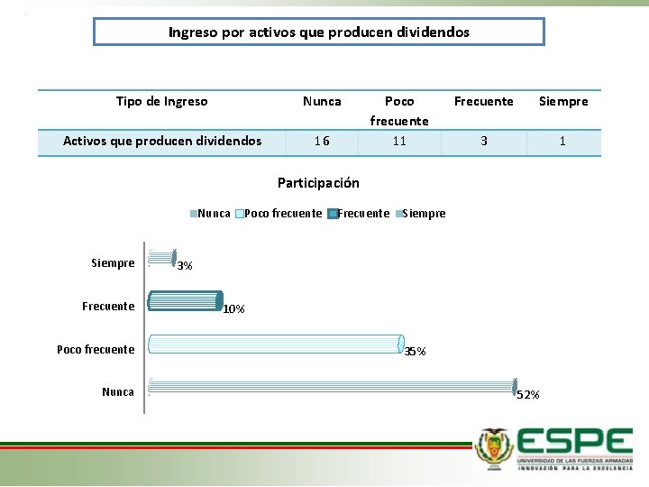 Ingreso por activos que producen dividendos Tipo de Ingreso Nunca Activos que producen dividendos