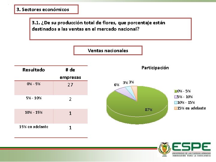 3. Sectores económicos 3. 1. ¿De su producción total de flores, que porcentaje están