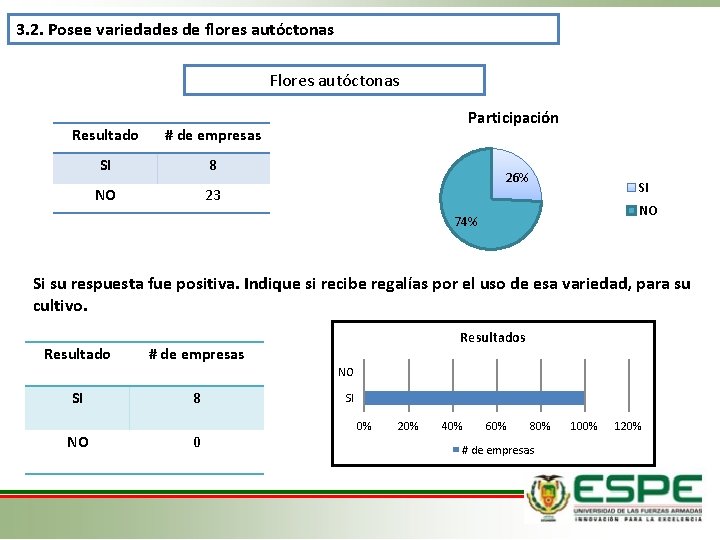 3. 2. Posee variedades de flores autóctonas Flores autóctonas Resultado # de empresas SI