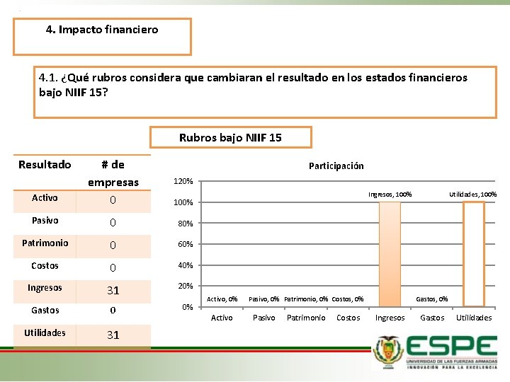 4. Impacto financiero 4. 1. ¿Qué rubros considera que cambiaran el resultado en los