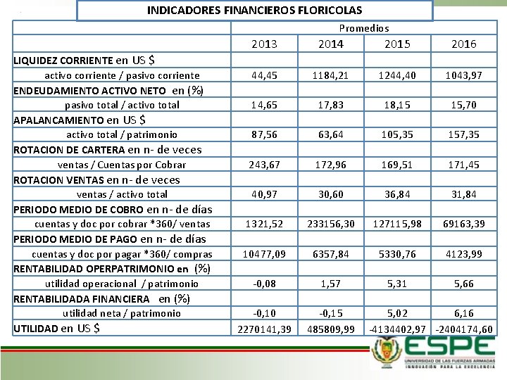 INDICADORES FINANCIEROS FLORICOLAS Promedios LIQUIDEZ CORRIENTE en US $ activo corriente / pasivo corriente