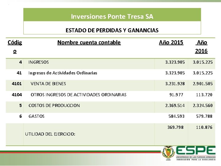 Inversiones Ponte Tresa SA ESTADO DE PERDIDAS Y GANANCIAS Códig o Nombre cuenta contable